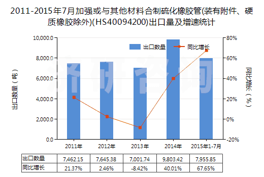 2011-2015年7月加強(qiáng)或與其他材料合制硫化橡膠管(裝有附件、硬質(zhì)橡膠除外)(HS40094200)出口量及增速統(tǒng)計(jì)